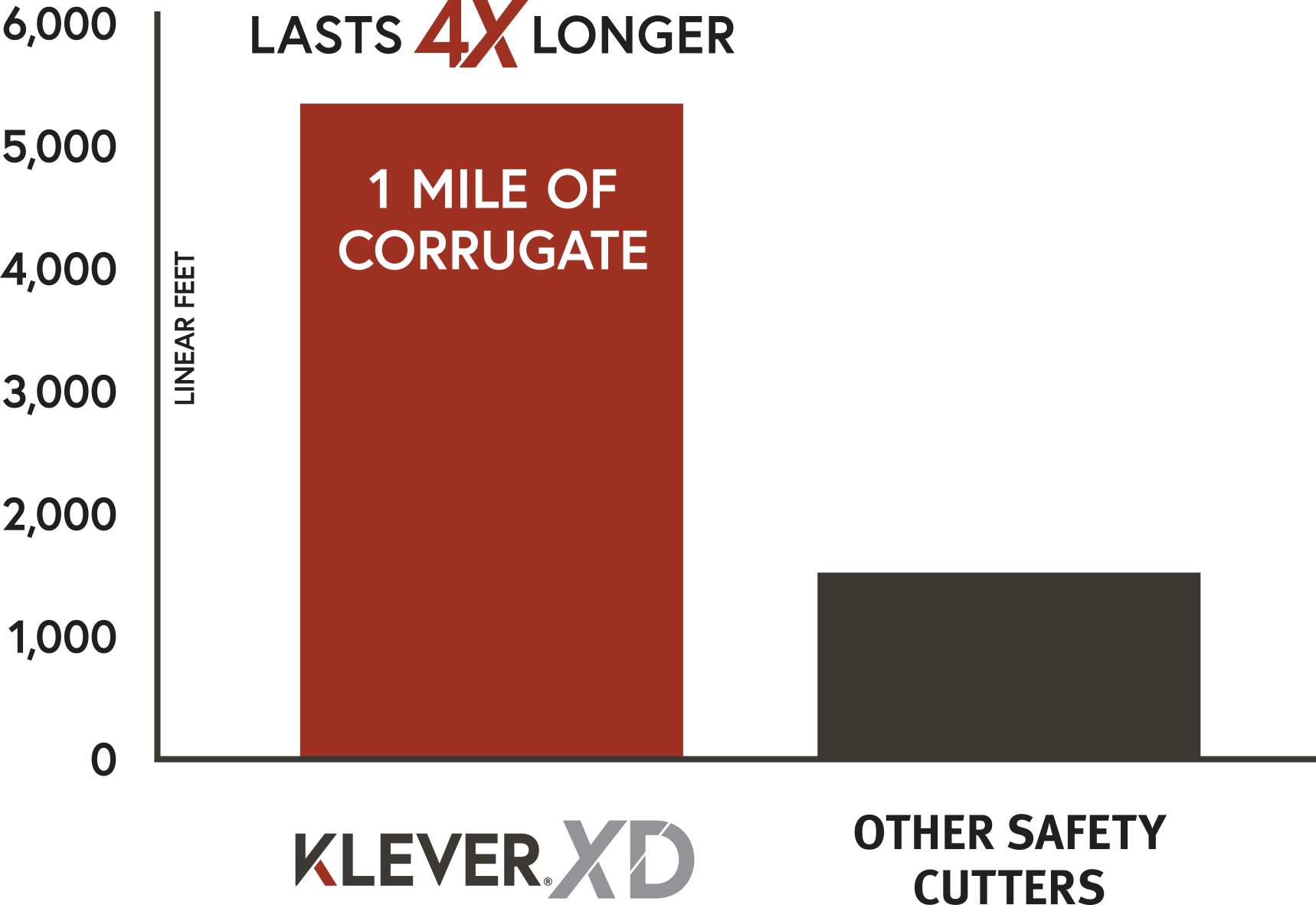 lasts-4x-longer-chart